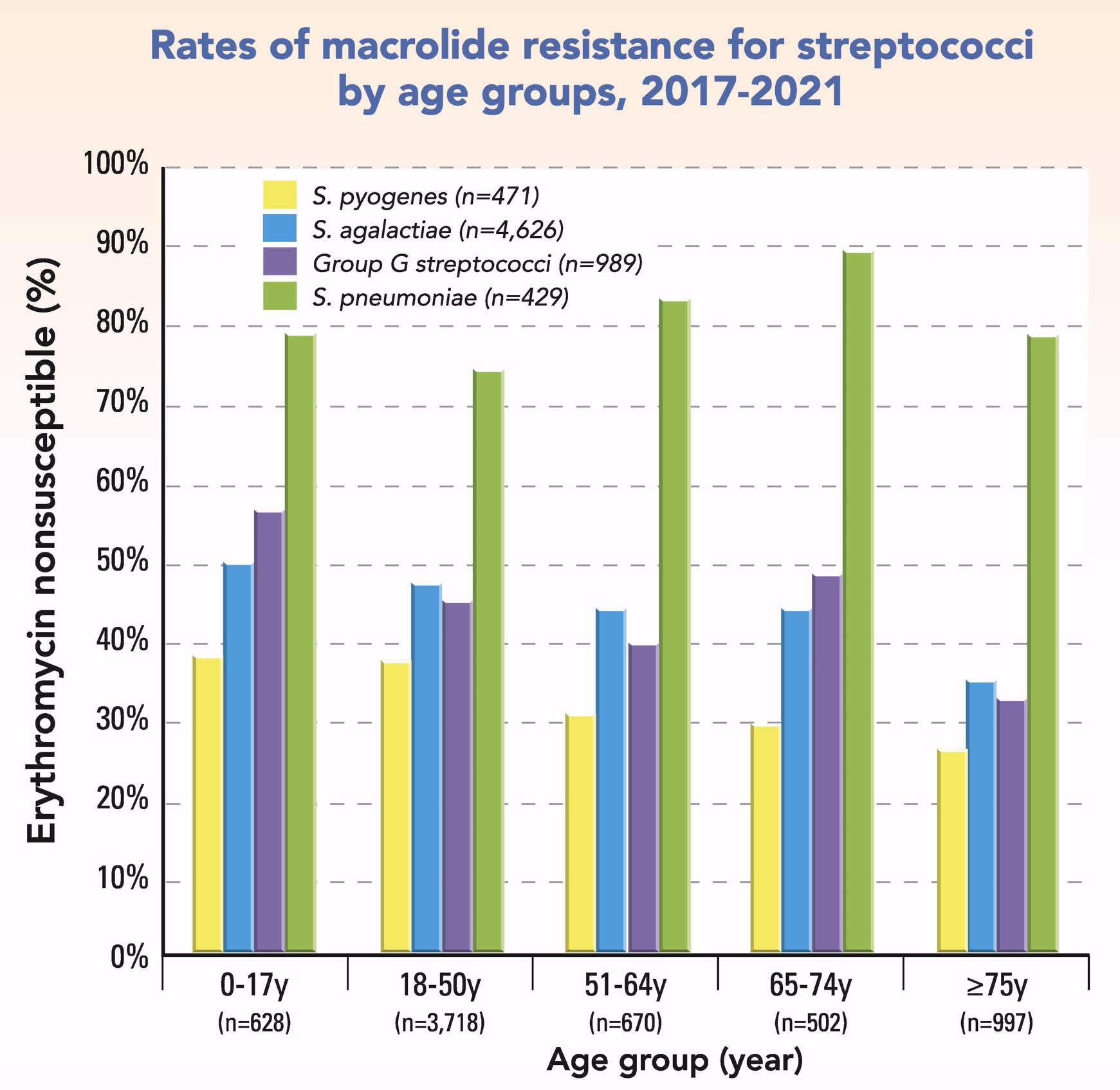 Figure HKW-2. Rates of macrolide resistance for streptococci by age groups, 2017-2021