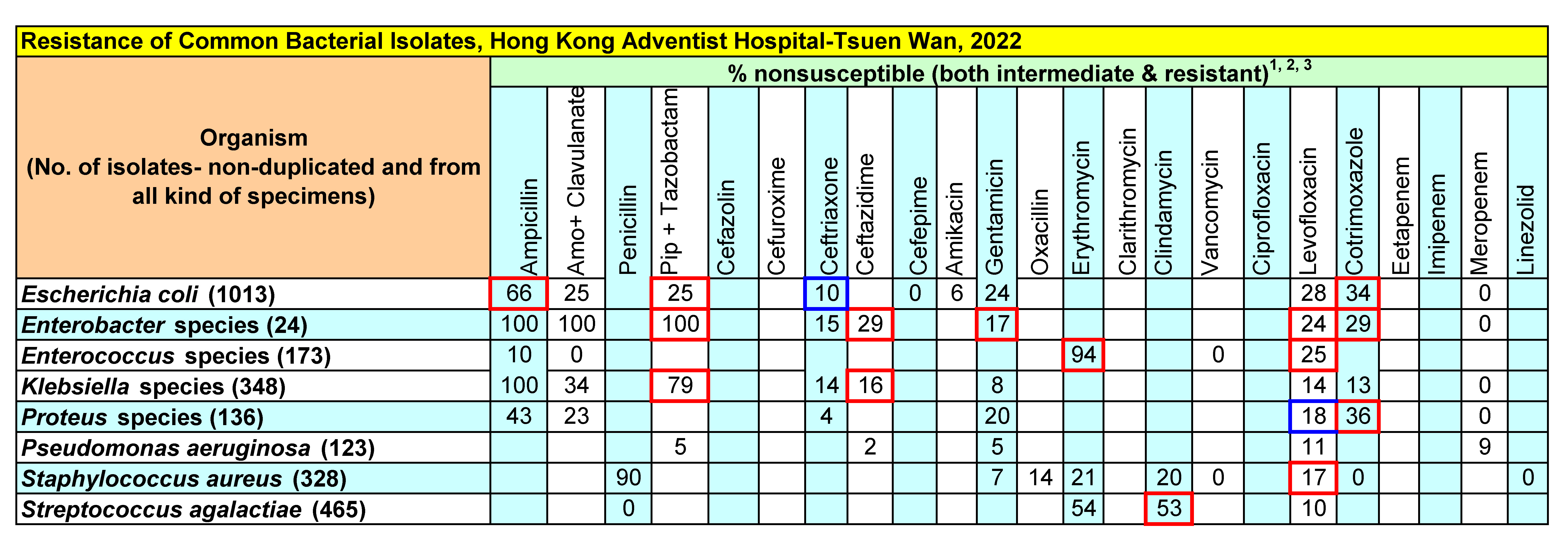 Table HKAH-TW. Antibiogram for common Bacterial isolates, Hong Kong Adventist Hospital-Tsuen Wan, 2022
