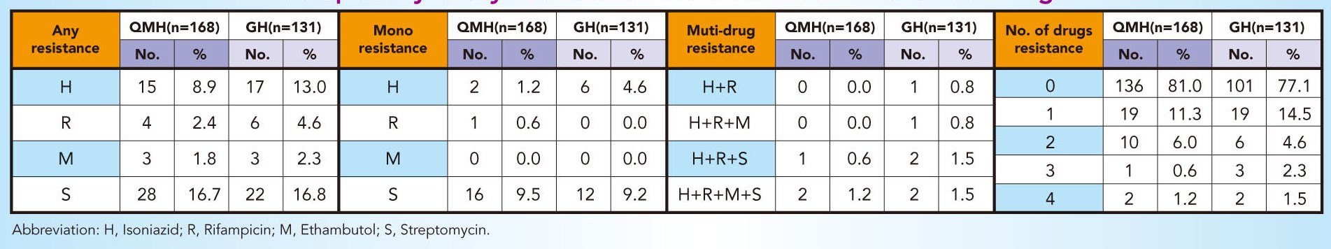 Table HKW-4. Susceptibility of MTB isolates to four 1st line drugs, HKW, 2013 