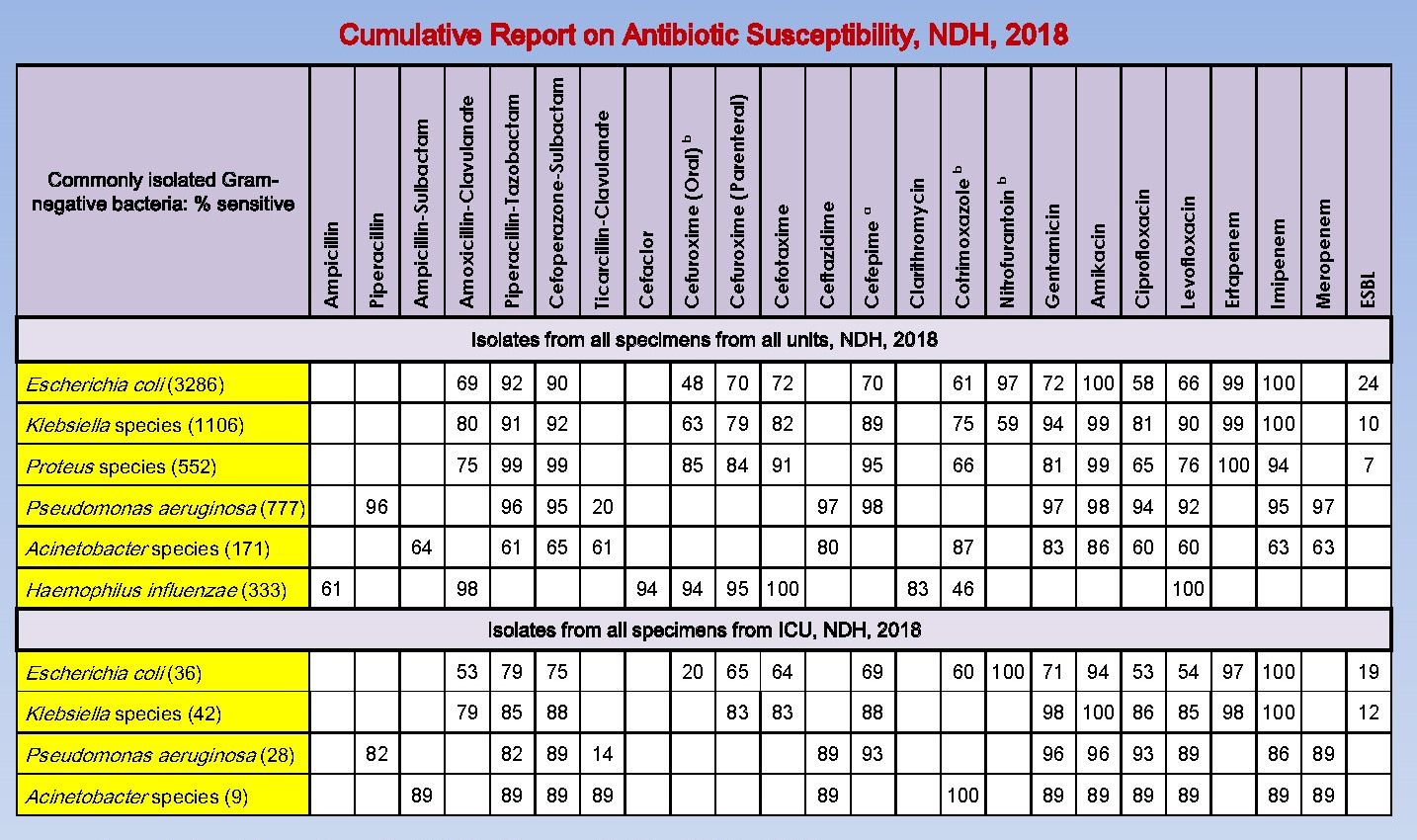 Table NTE-3. Antibiogram for Gram-negative bacterial isolates, NDH, 2018