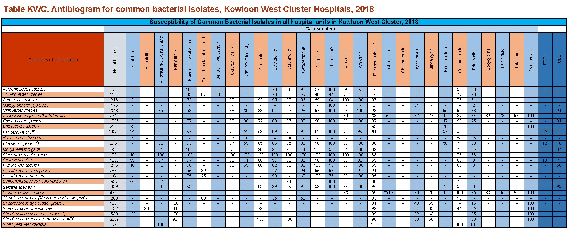 Table KWC. Antibiogram for common bacterial isolates, Kowloon West Cluster Hospitals, 2018