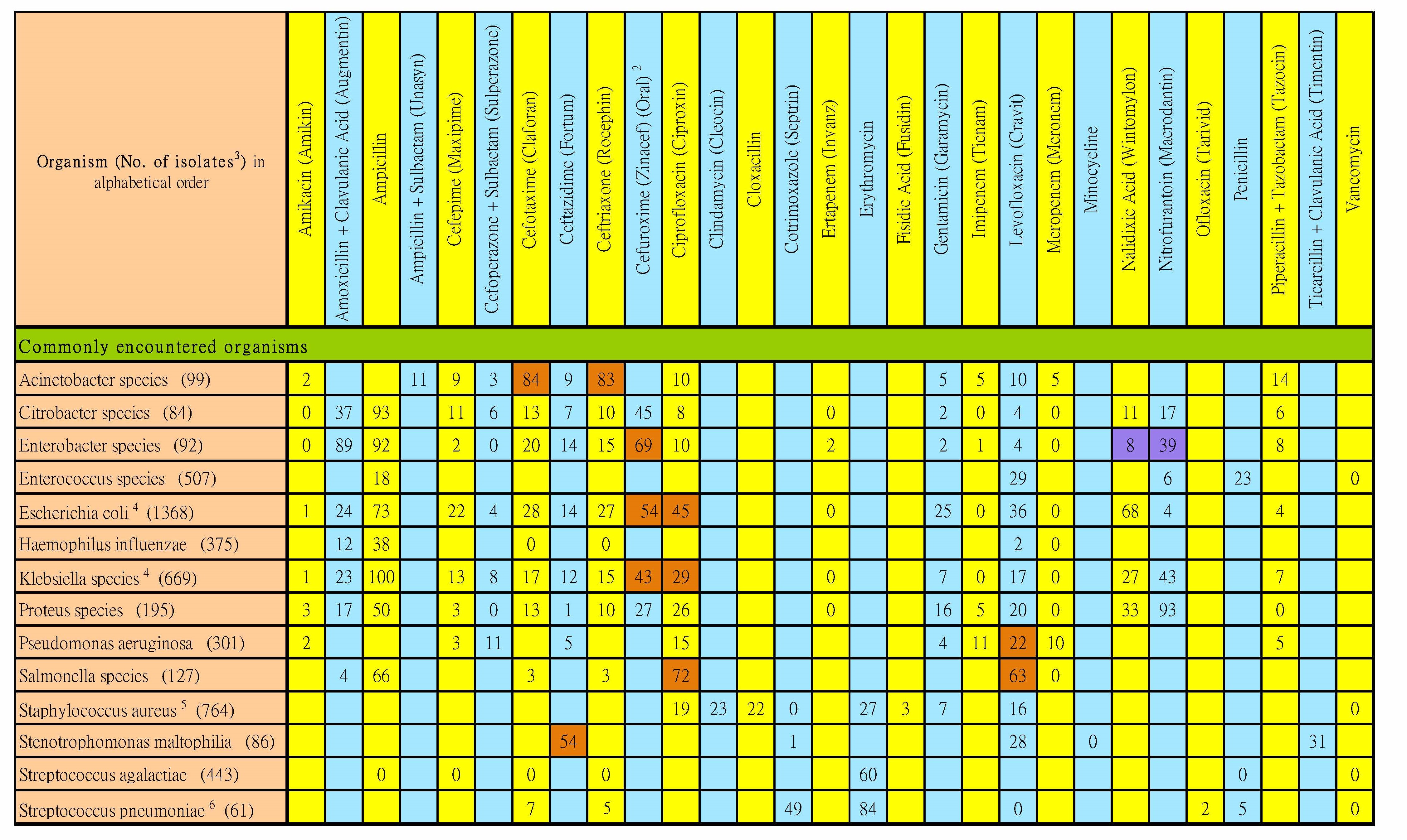 Table Baptist, Antibiogram for common bacterial isolates, Hong Kong Baptist Hospital, 2019 Table Baptist, Antibiogram for common bacterial isolates, Hong Kong Baptist Hospital, 2019