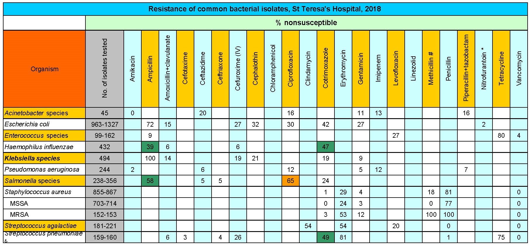 Table-STH. Antibiogram for common bacterial isolates, St. Teresa's Hospital, 2018 Table-STH. Antibiogram for common bacterial isolates, St. Teresa's Hospital, 2018