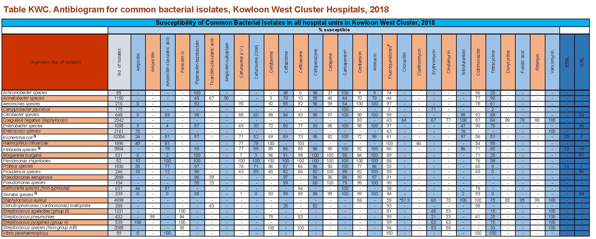 Table KWC. Antibiogram for common bacterial isolates, Kowloon West Cluster Hospitals, 2018 Table KWC. Antibiogram for common bacterial isolates, Kowloon West Cluster Hospitals, 2018