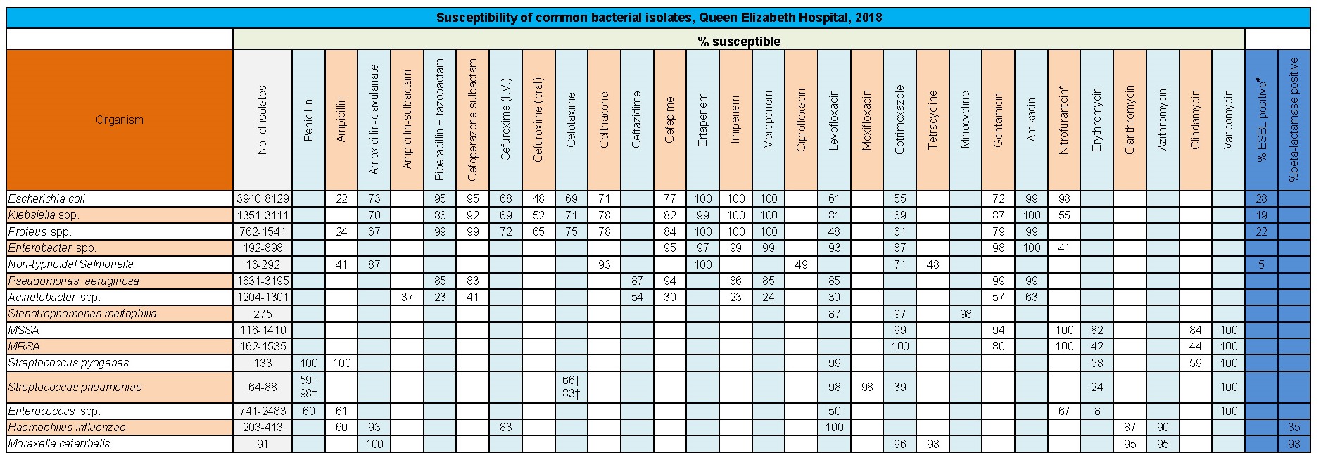 Table QEH. Antibiogram for common bacterial isolates, Queen Elizabeth Hospital, 2018 Table QEH. Antibiogram for common bacterial isolates, Queen Elizabeth Hospital, 2018