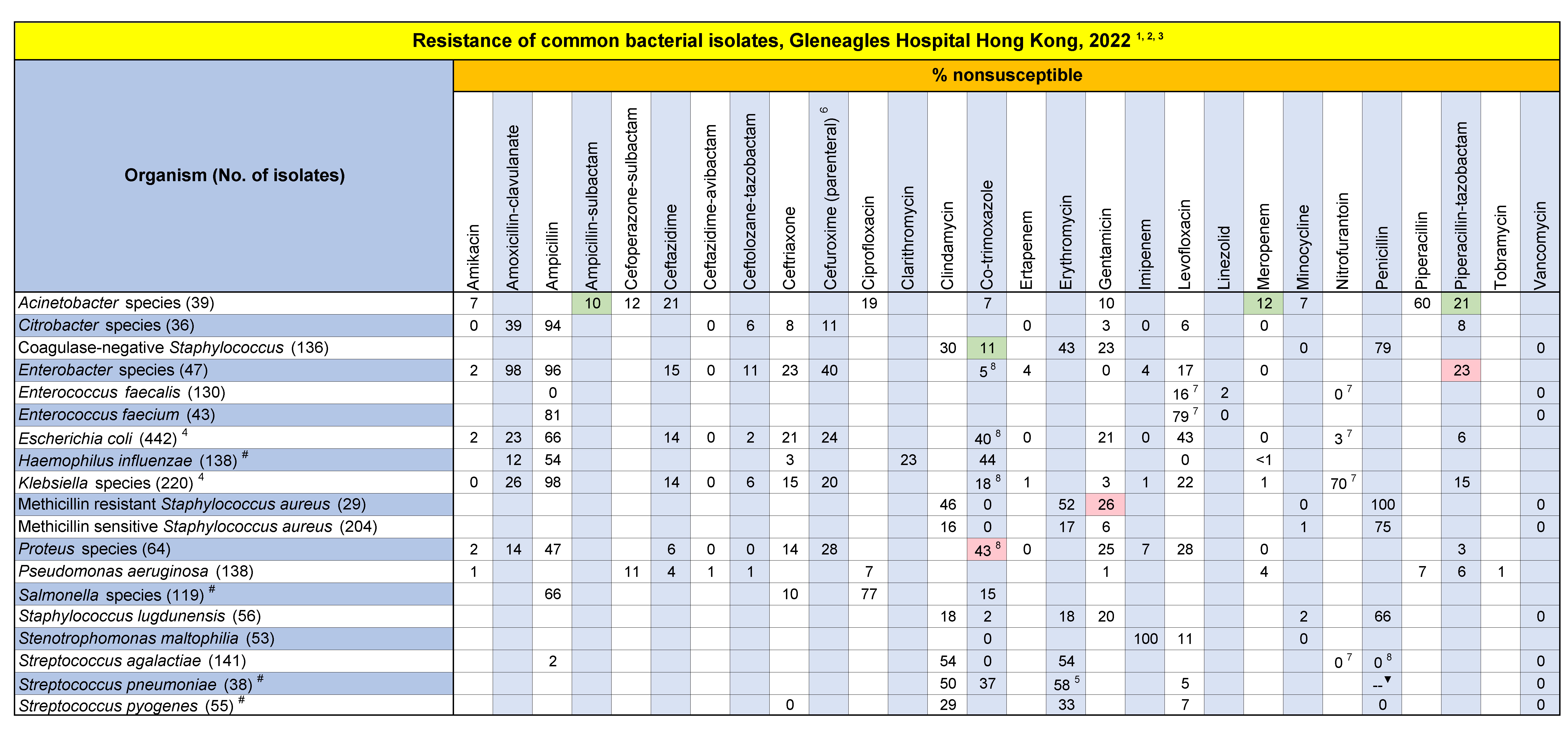 Table GHK. Antibiogram for common bacterial isolates, Gleneagles Hospital Hong Kong, 2022 Table GHK. Antibiogram for common bacterial isolates, Gleneagles Hospital Hong Kong, 2022