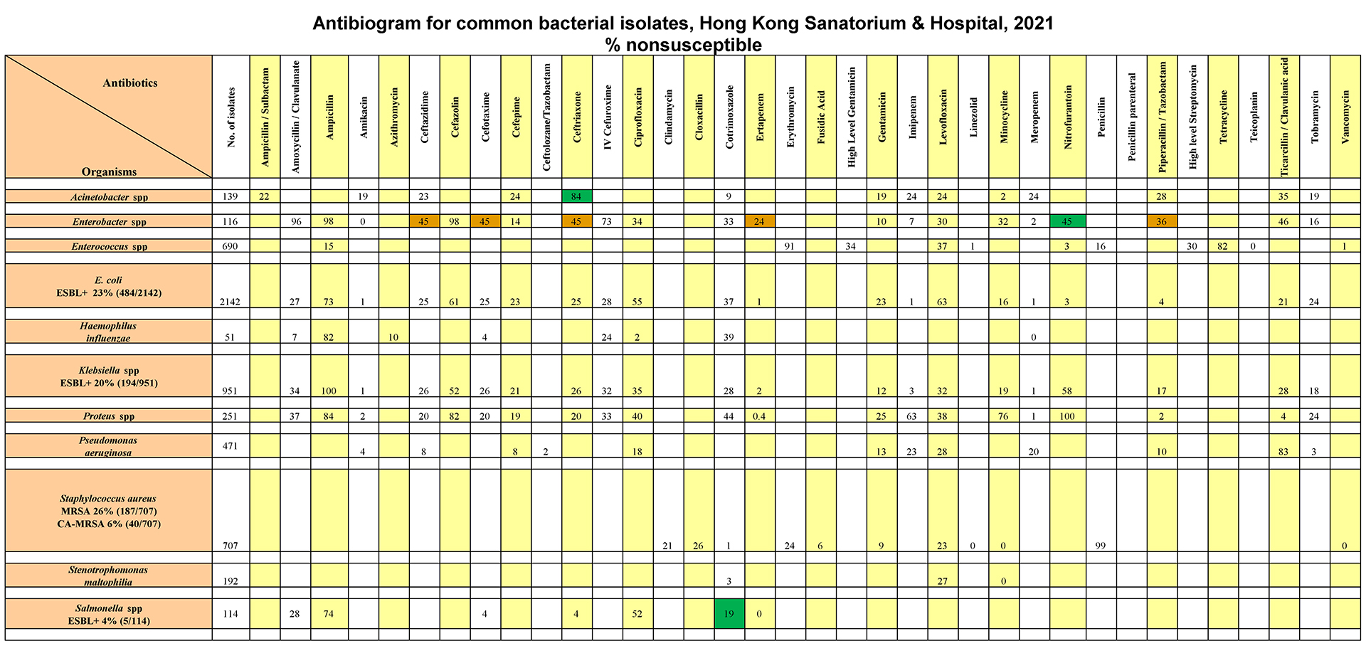 Table HKSH. Antibiogram for common bacterial isolates, Hong Kong Sanatorium & Hospital, 2021 Table HKSH. Antibiogram for common bacterial isolates, Hong Kong Sanatorium & Hospital, 2021