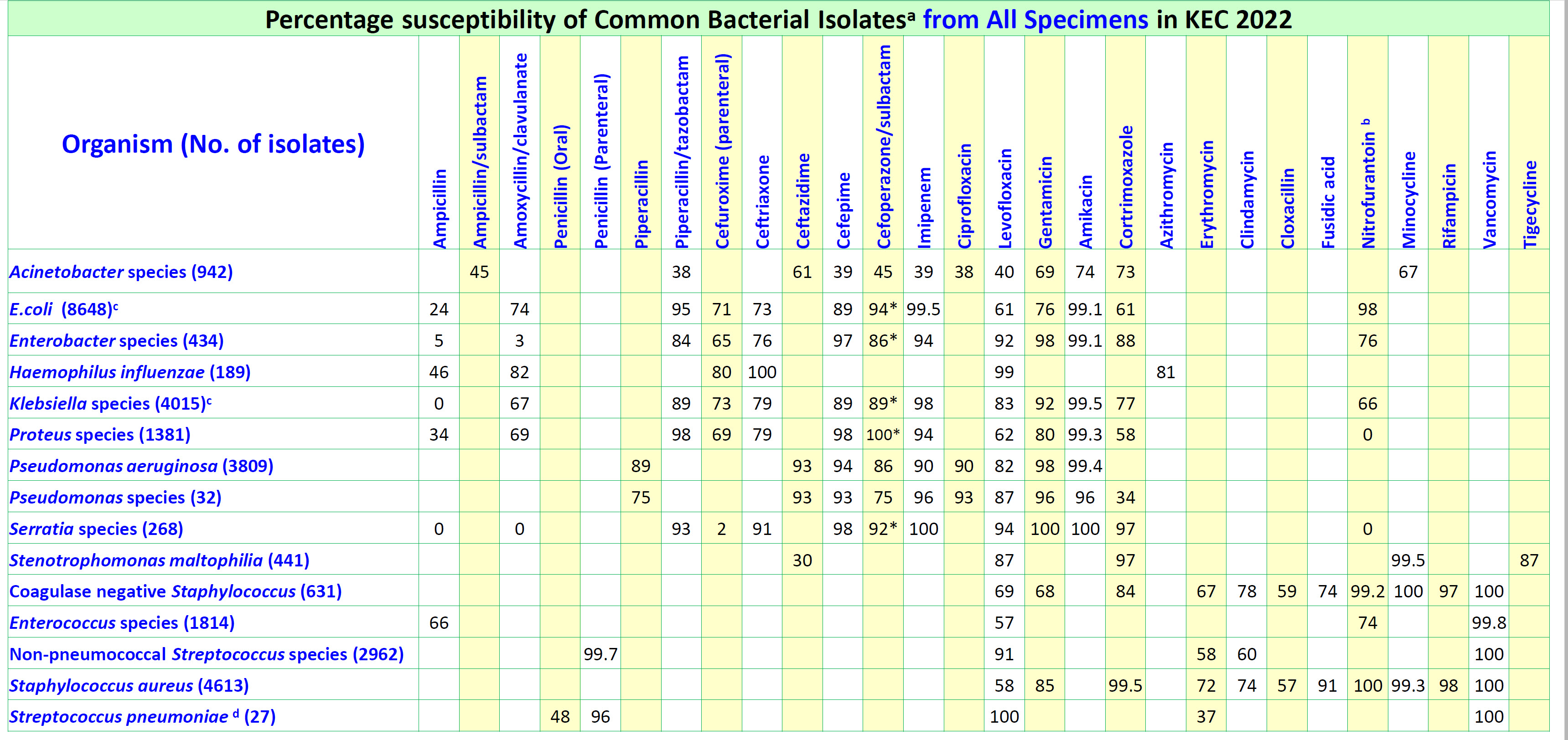 Table KEC-1. Antibiogram for common bacterial isolates, Kowloon East Cluster, 2022 Table KEC-1. Antibiogram for common bacterial isolates, Kowloon East Cluster, 2022
