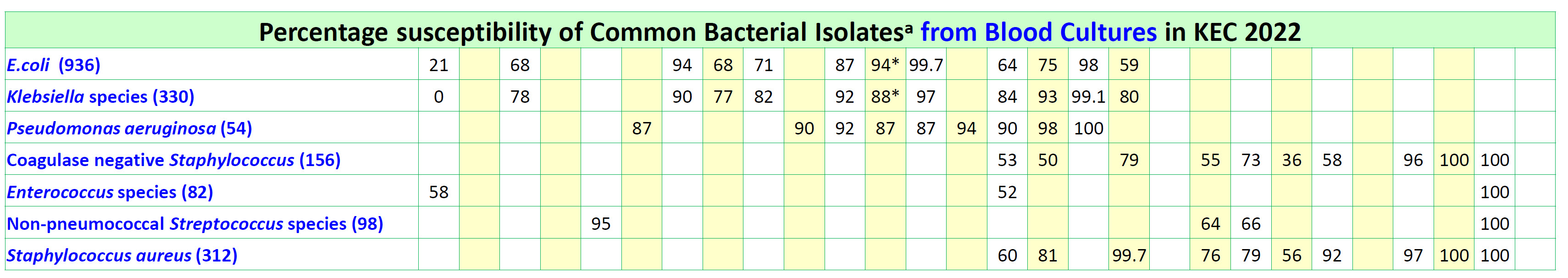 Table KEC-2. Antibiogram for blood culture isolates, Kowloon East Cluster, 2022 Table KEC-2. Antibiogram for blood culture isolates, Kowloon East Cluster, 2022