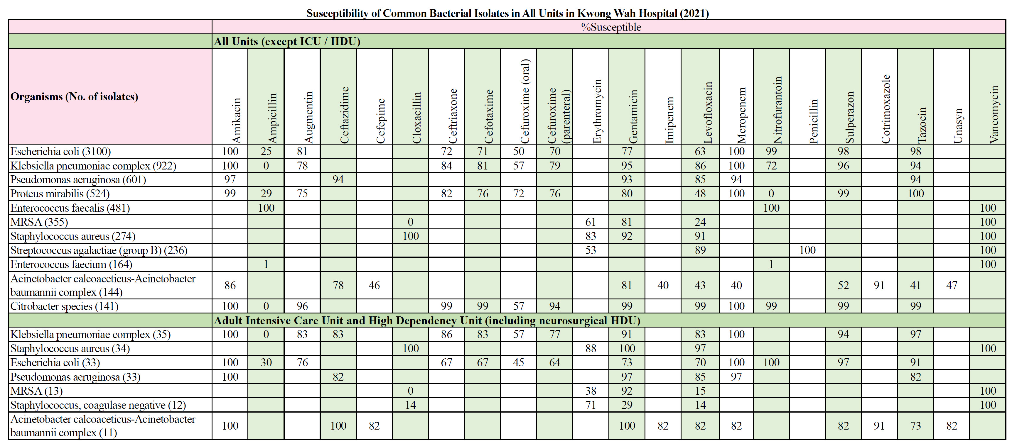 Table KWH-1. Antibiogram for common bacterial isolates, Kwong Wah Hospital, 2021
