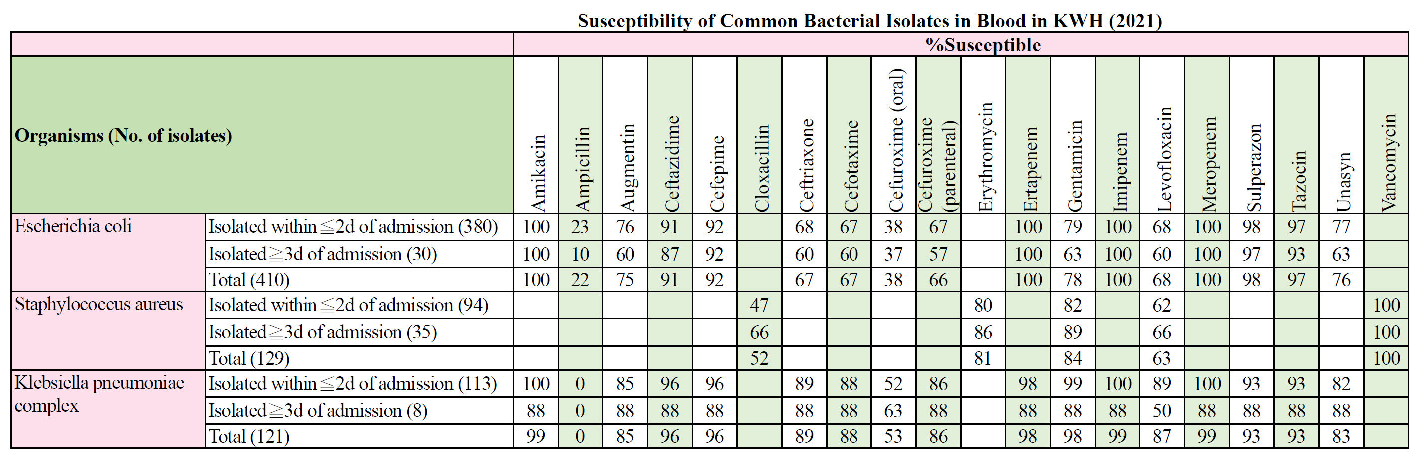 Table KWH-2. Antibiogram for blood culture isolates, Kwong Wah Hospital, 2021
