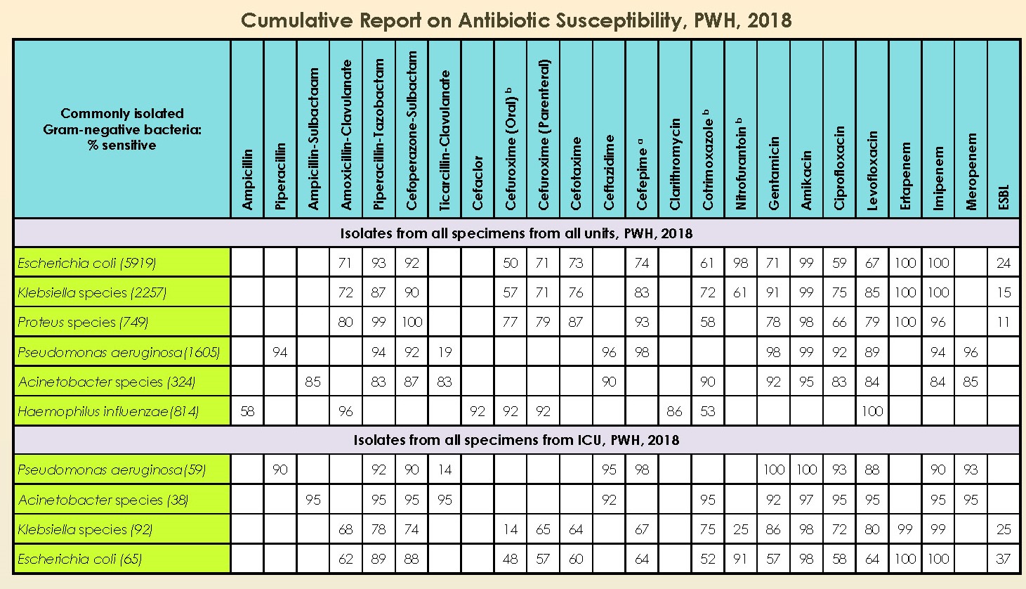 Table NTE-1. Antibiogram for Gram-negative bacterial isolates, PWH, 2018 Table NTE-1. Antibiogram for Gram-negative bacterial isolates, PWH, 2018