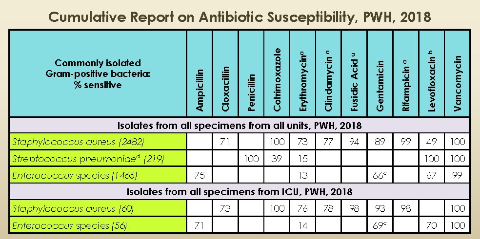 Table NTE-2. Antibiogram for Gram-positive bacterial isolates, PWH, 2018 Table NTE-2. Antibiogram for Gram-positive bacterial isolates, PWH, 2018
