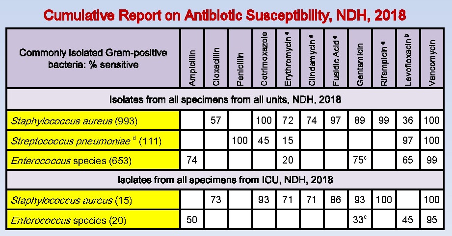 Table NTE-4. Antibiogram for Gram-positive bacterial isolates, NDH, 2018 Table NTE-4. Antibiogram for Gram-positive bacterial isolates, NDH, 2018