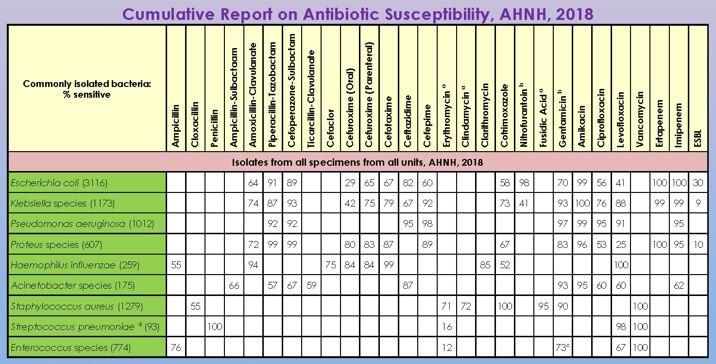 Table NTE-5. Antibiogram for common bacterial isolates, AHNH, 2018 Table NTE-5. Antibiogram for common bacterial isolates, AHNH, 2018
