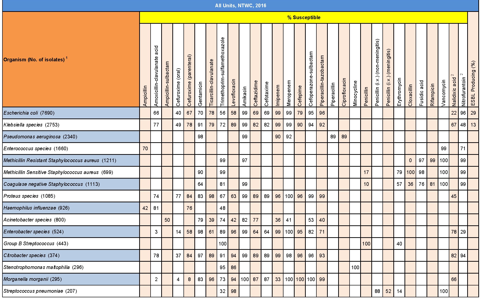 Table NTW-1. Antibiogram for common bacterial isolates from all hospital units, NTW, 2016