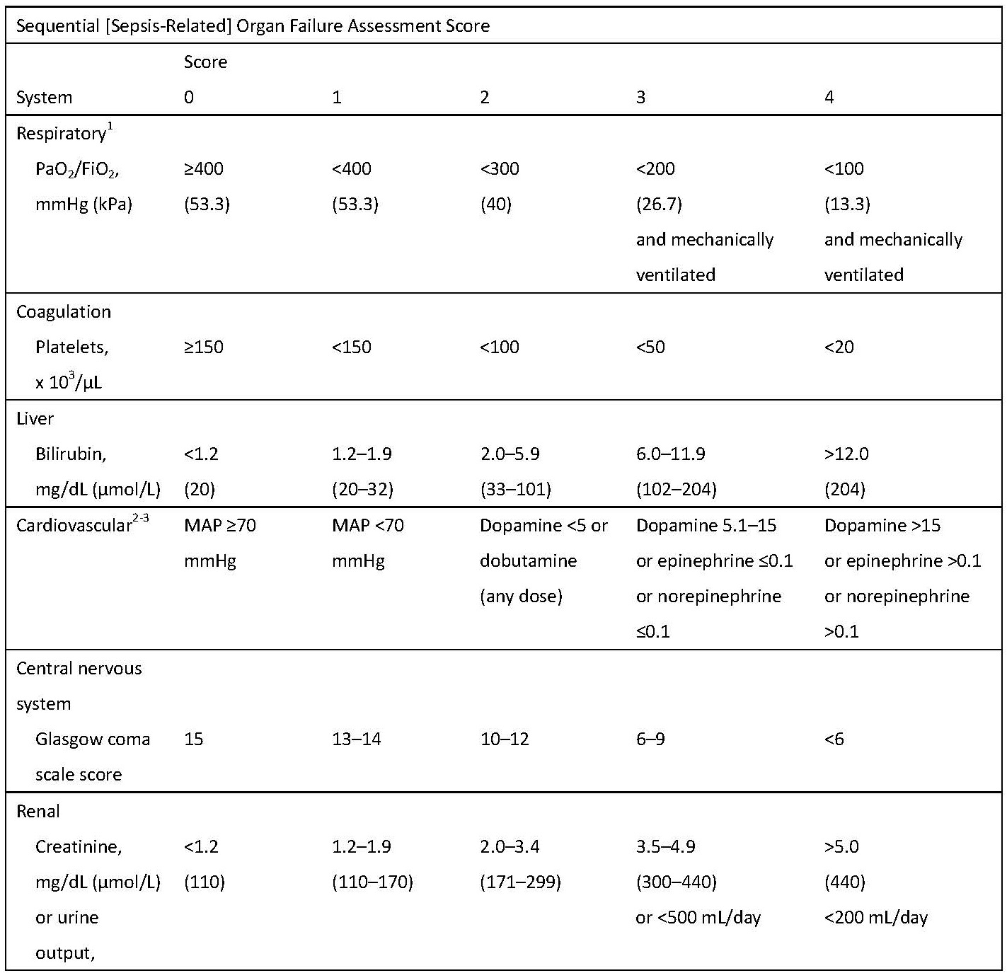 Sequential [Sepsis-Related] Organ Failure Assessment Score Table