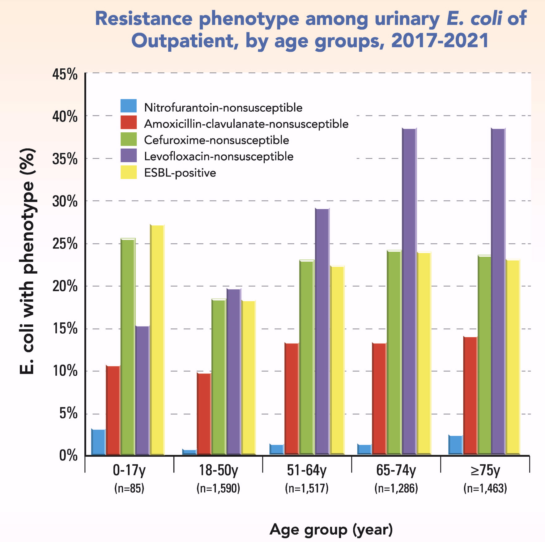 Figure HKW-1. Resistance phenotypes among urinary E. coli from outpatients by age groups, 2017-2021