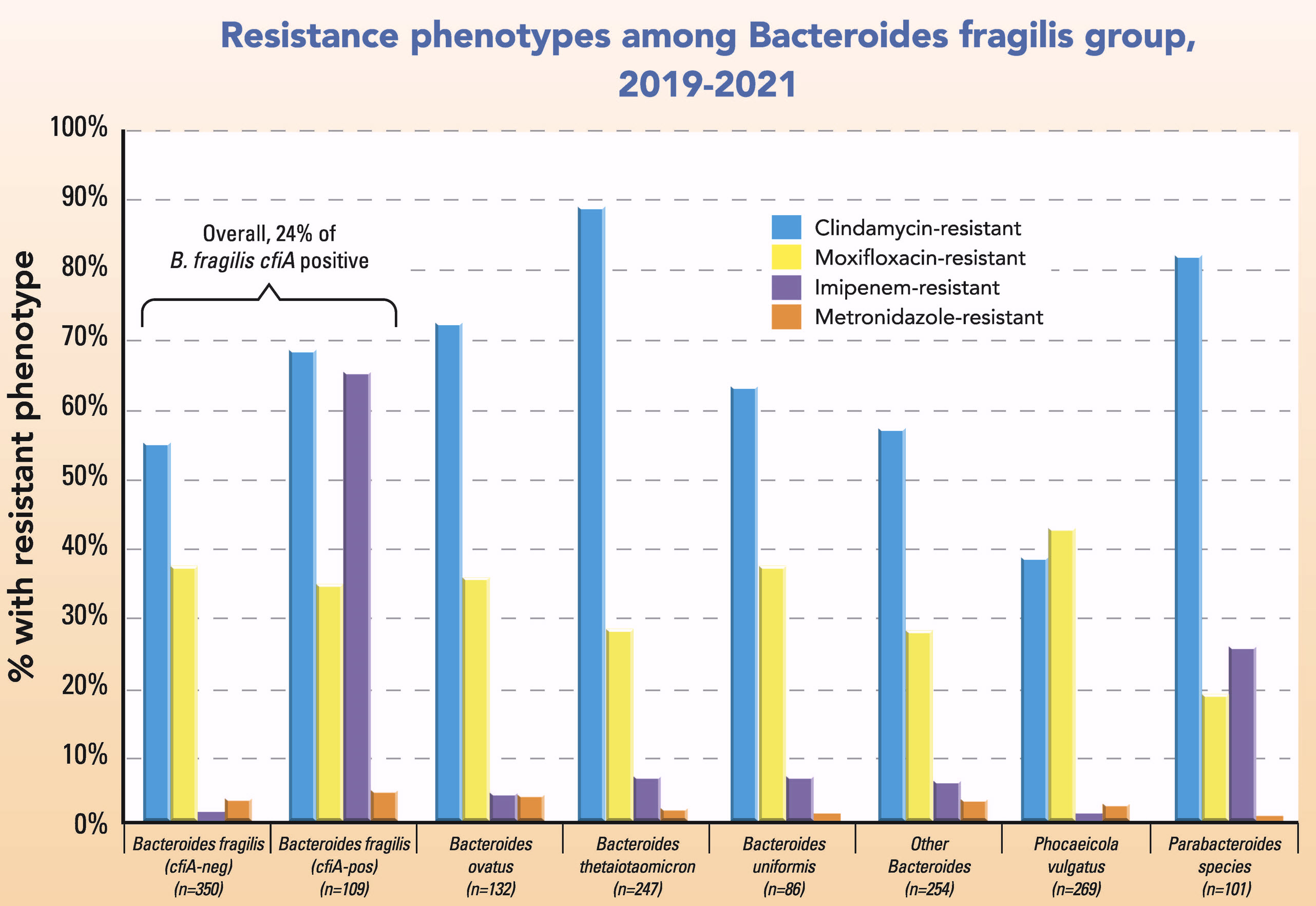Figure HKW-4. Resistance phenotypes among Bacteroides fragilis group, 2019-2021