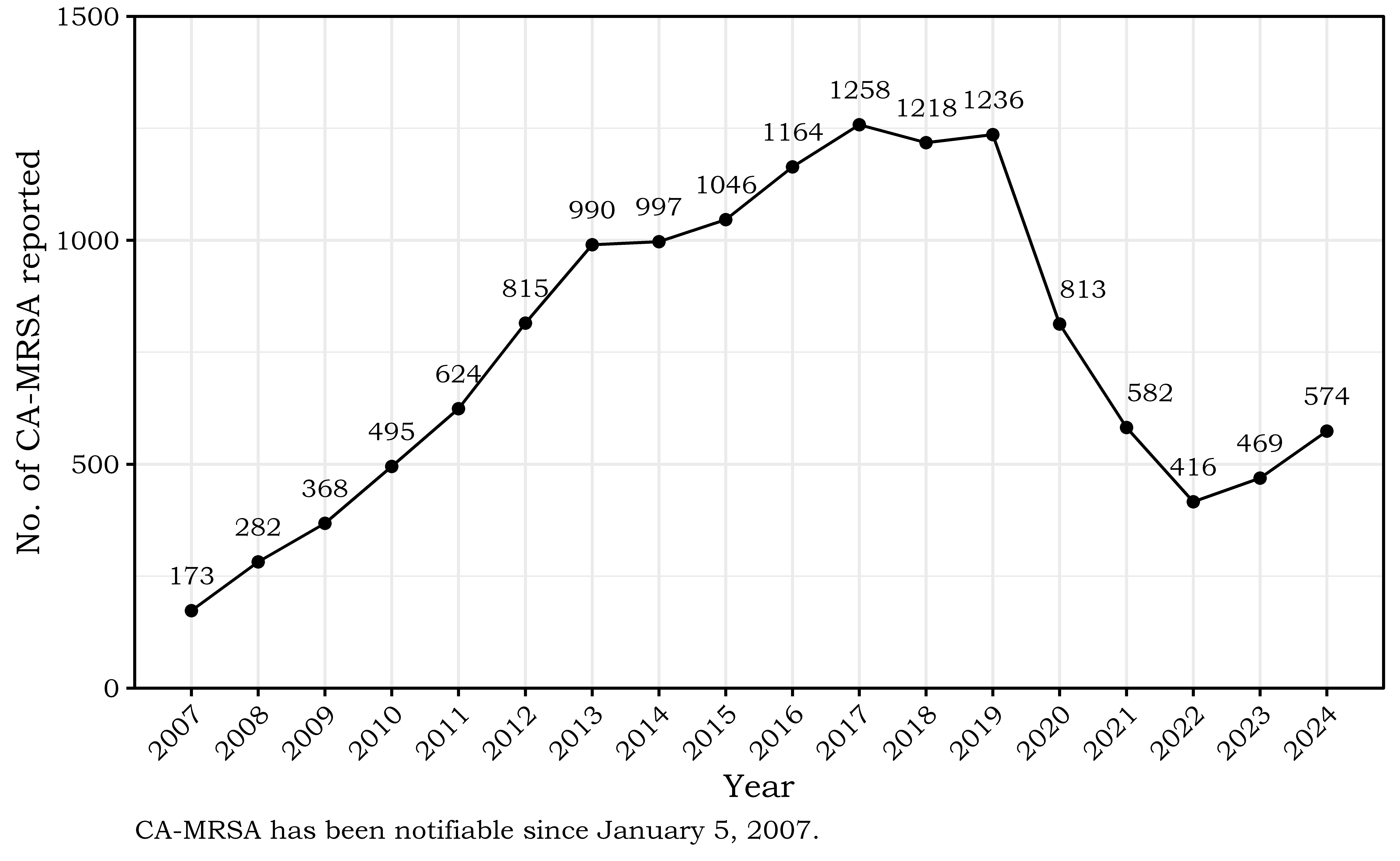 Figure 1.2: Number of CA-MRSA Reported to the CHP From 2007–2024 Figure 1.2: Number of CA-MRSA Reported to the CHP From 2007–2024