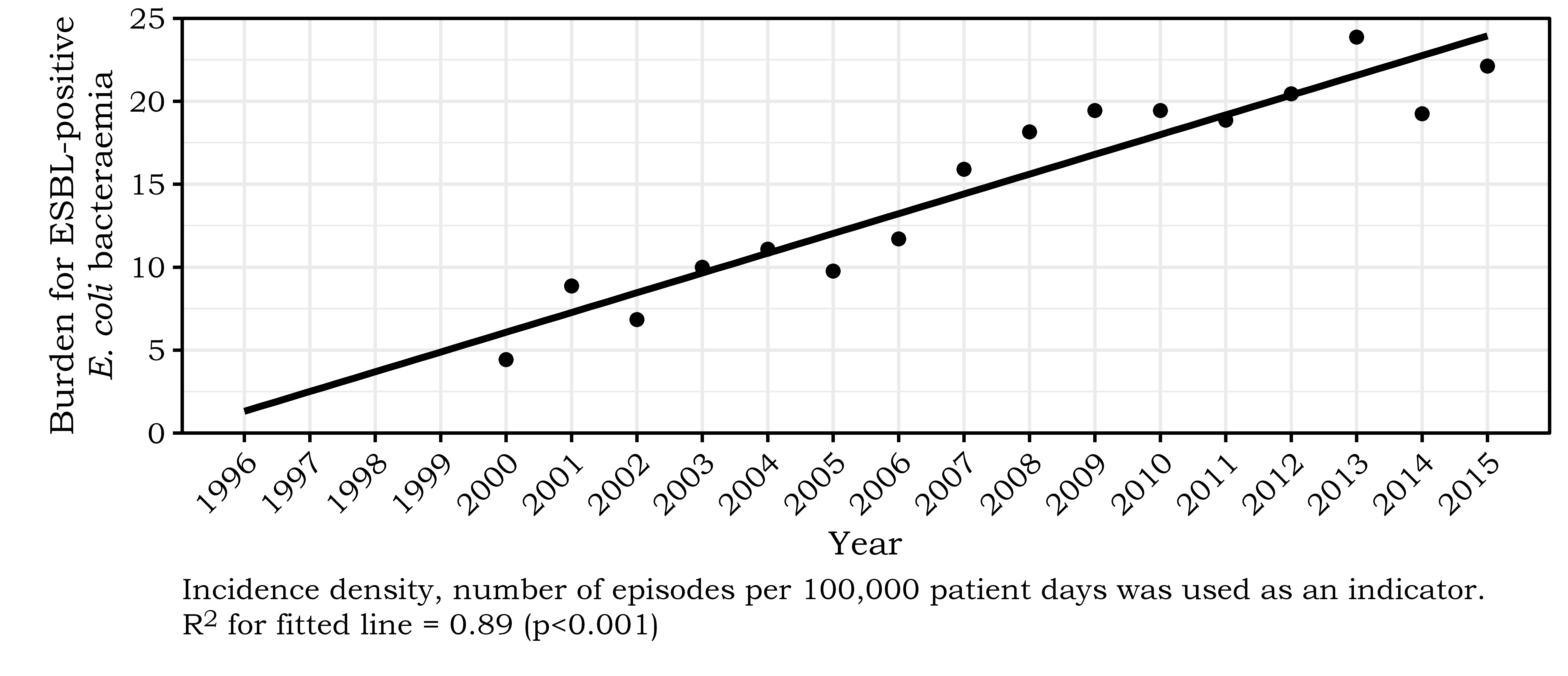 Figure 1.3: Burden for ESBL-Producing Escherichia coli Bacteraemia in a Regional Hospital in Hong Kong Figure 1.3: Burden for ESBL-Producing Escherichia coli Bacteraemia in a Regional Hospital in Hong Kong