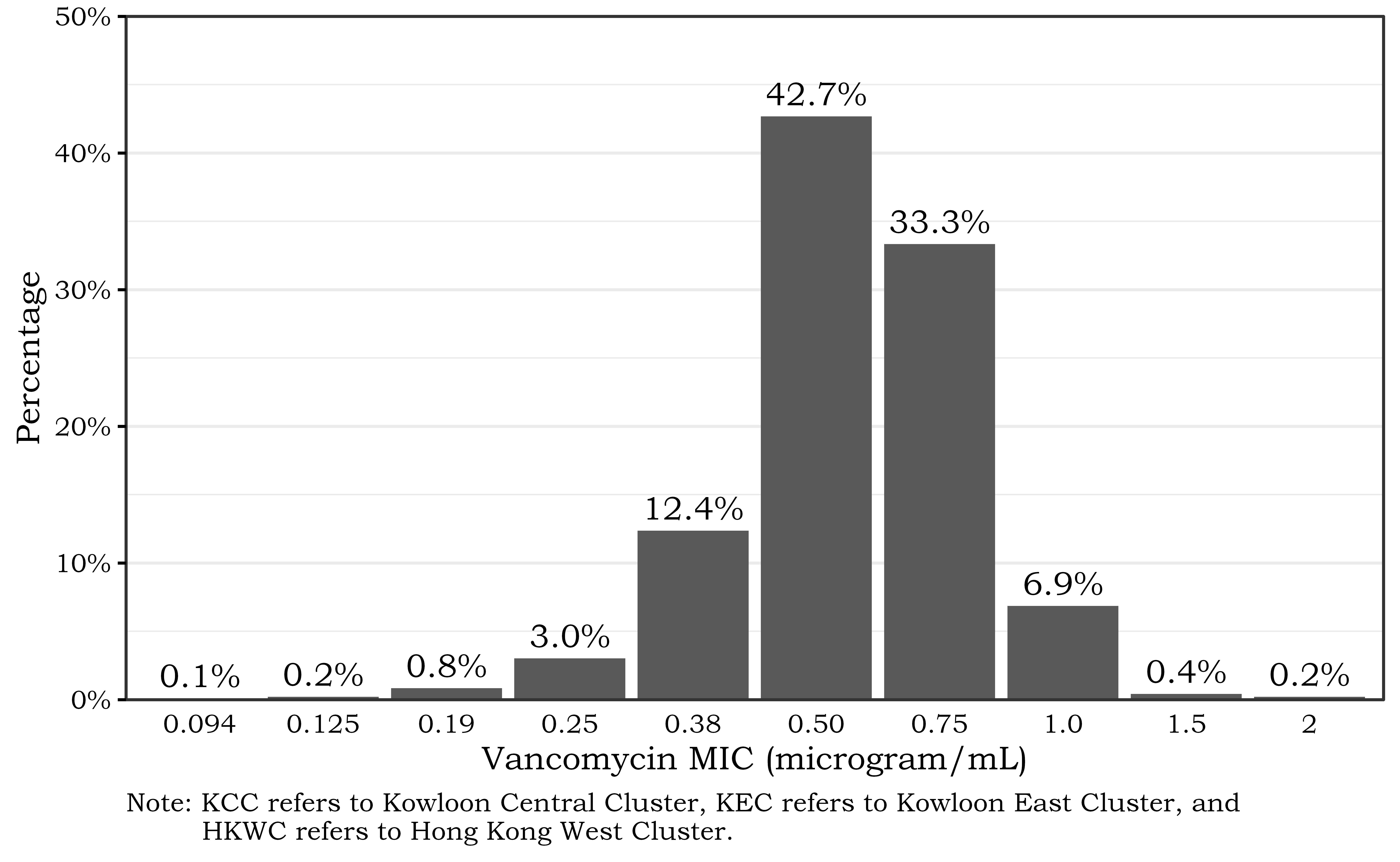 Figure 1.1: Distribution of MIC for Vancomycin Against 963 MRSA Isolated from Blood Cultures in KCC, KEC and HKWC, 2020–2023 Figure 1.1: Distribution of MIC for Vancomycin Against 963 MRSA Isolated from Blood Cultures in KCC, KEC and HKWC, 2020–2023