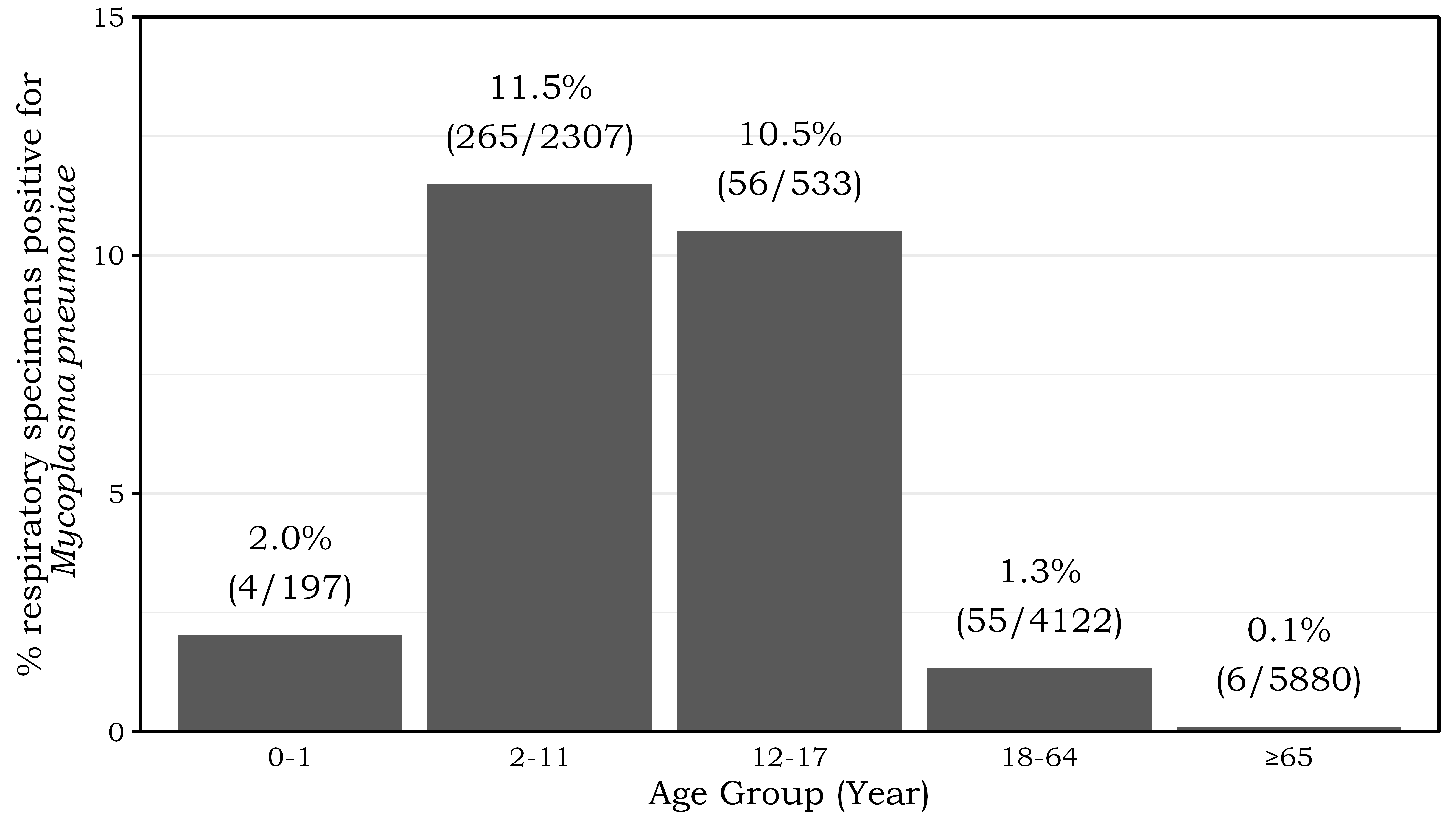 Figure 1.5: Prevalence of Mycoplasma pneumoniae in Respiratory Specimens According to Patient Age Groups, All HA Hospitals, 2023