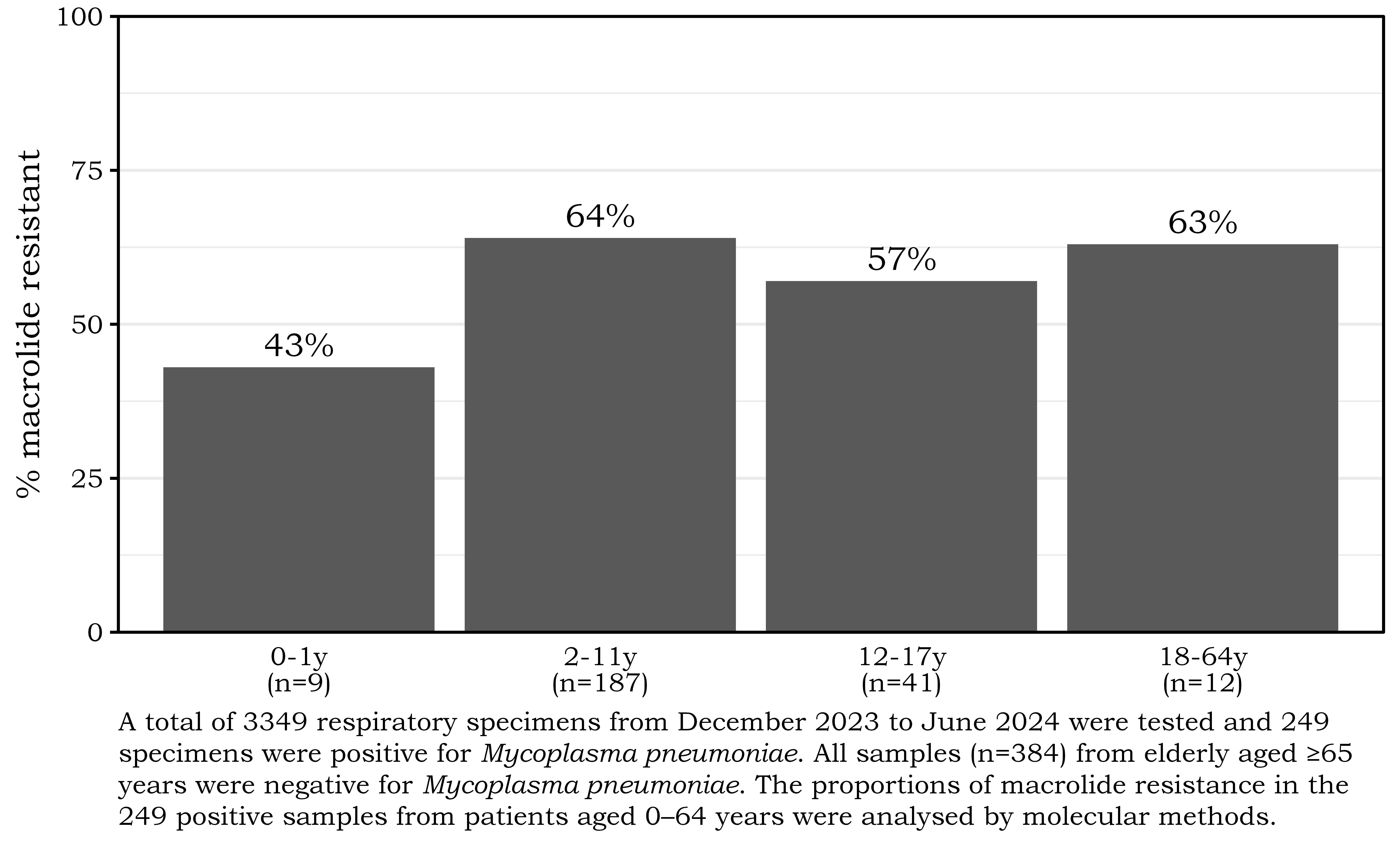 Figure 1.6: Prevalence of Macrolide Resistance Among Mycoplasma pneumoniae, QMH.