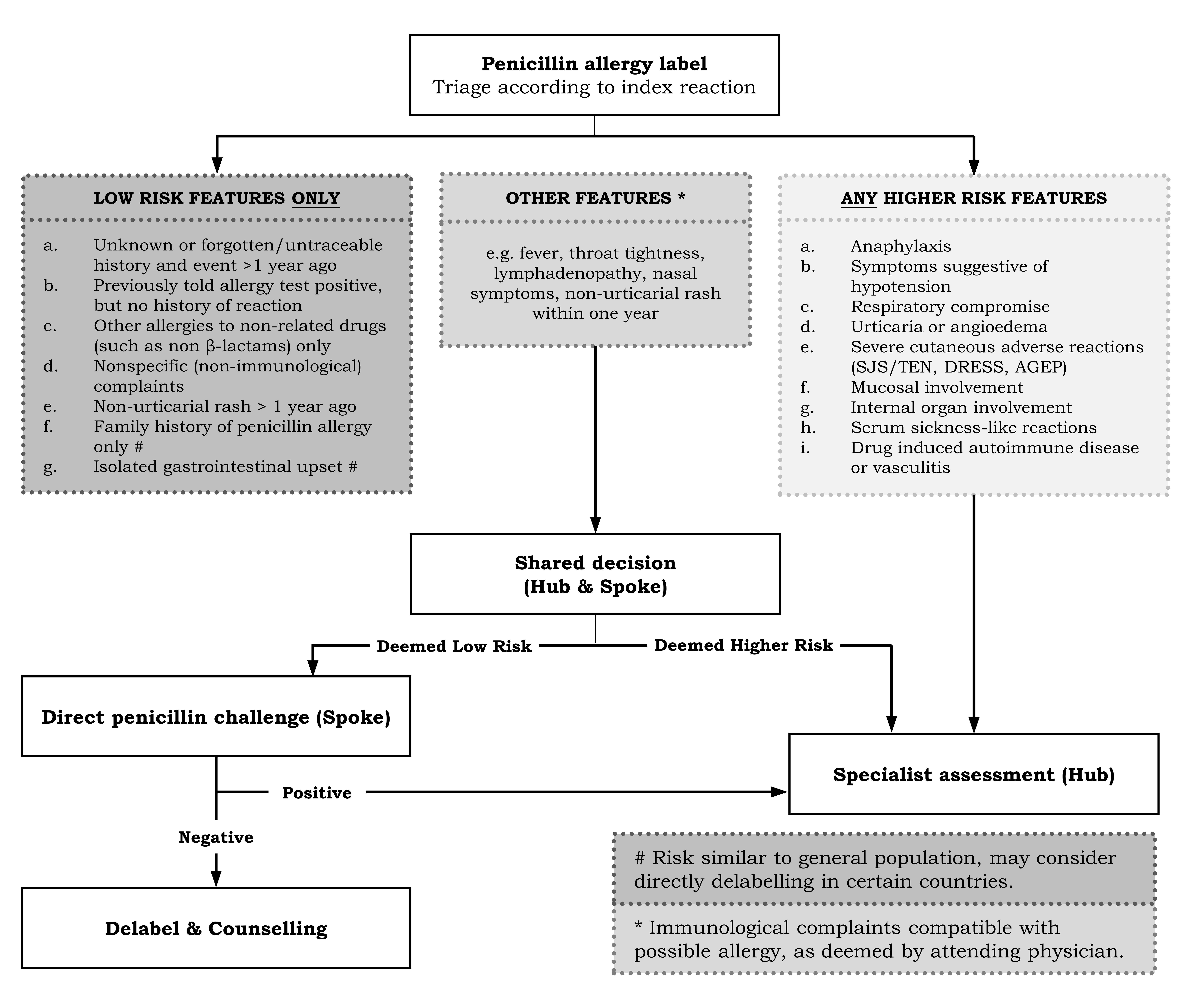 Figure 7.1: Summary of the Asia Pacific Clinical Pathway on Direct DPT for Penicillin Allergy