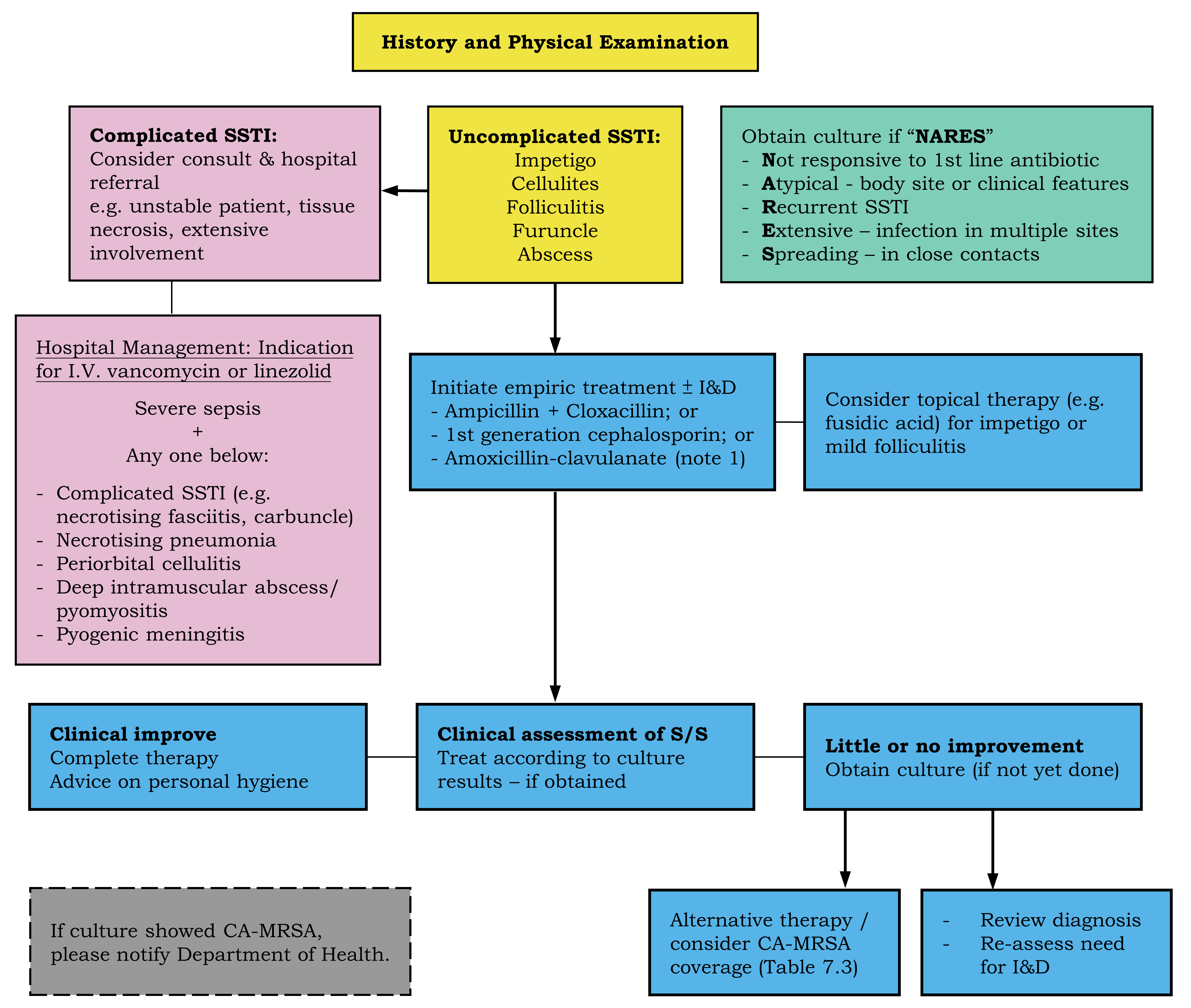 Figure 7.2: Flowchart for the Clinical Management of Suspected/Confirmed CA-MRSA Infections