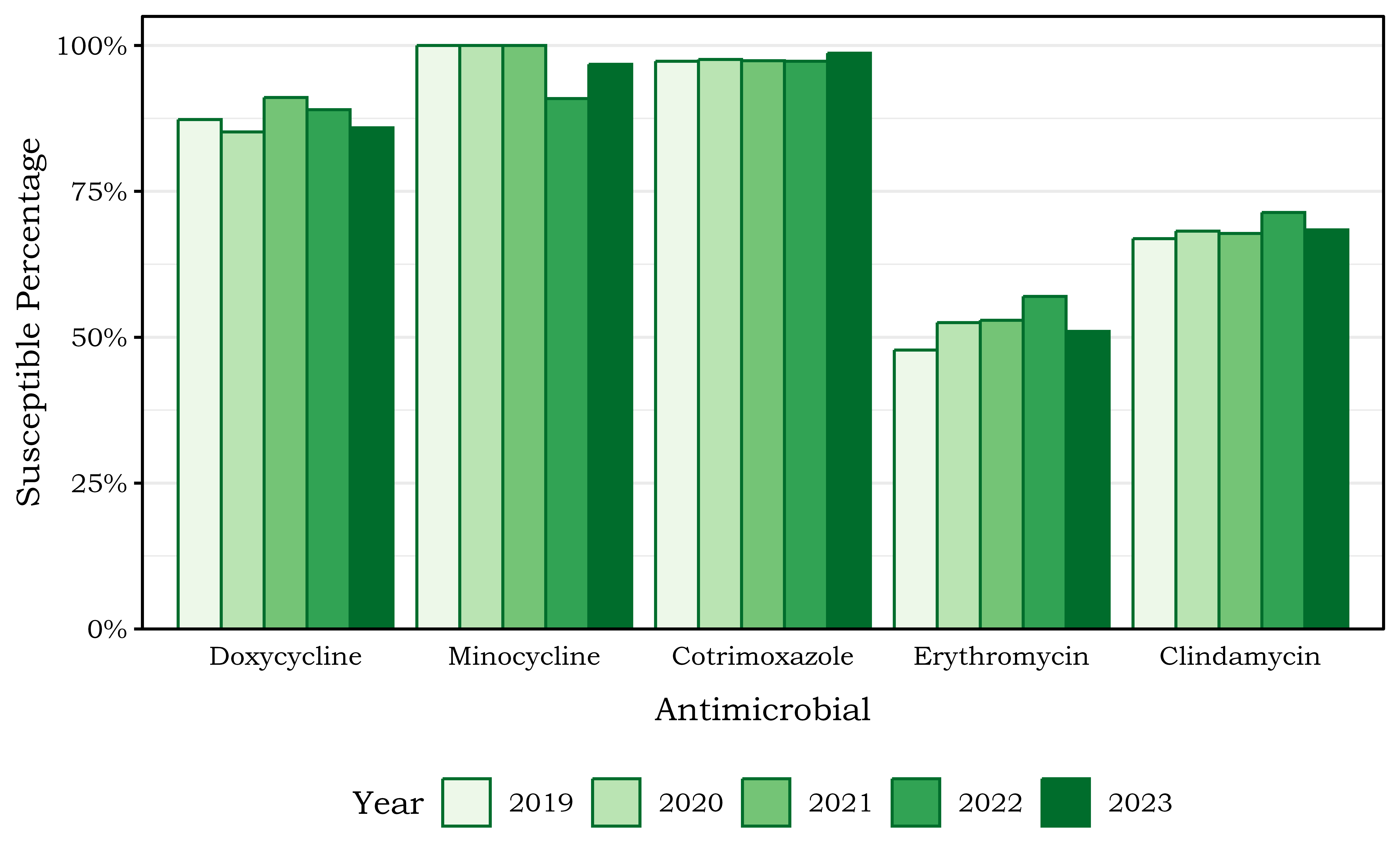 Figure 7.3: Susceptibility of CA-MRSA Isolates to Five Common Antimicrobial Agents