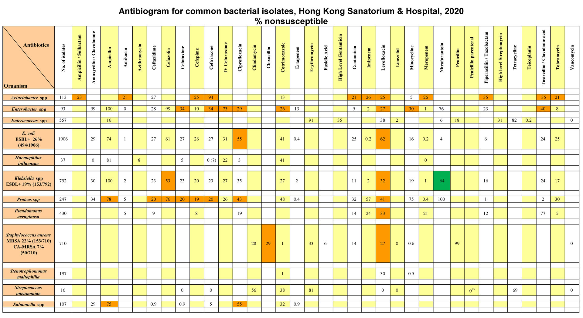 Table HKSH. Antibiogram for common bacterial isolates, Hong Kong Sanatorium & Hospital, 2020