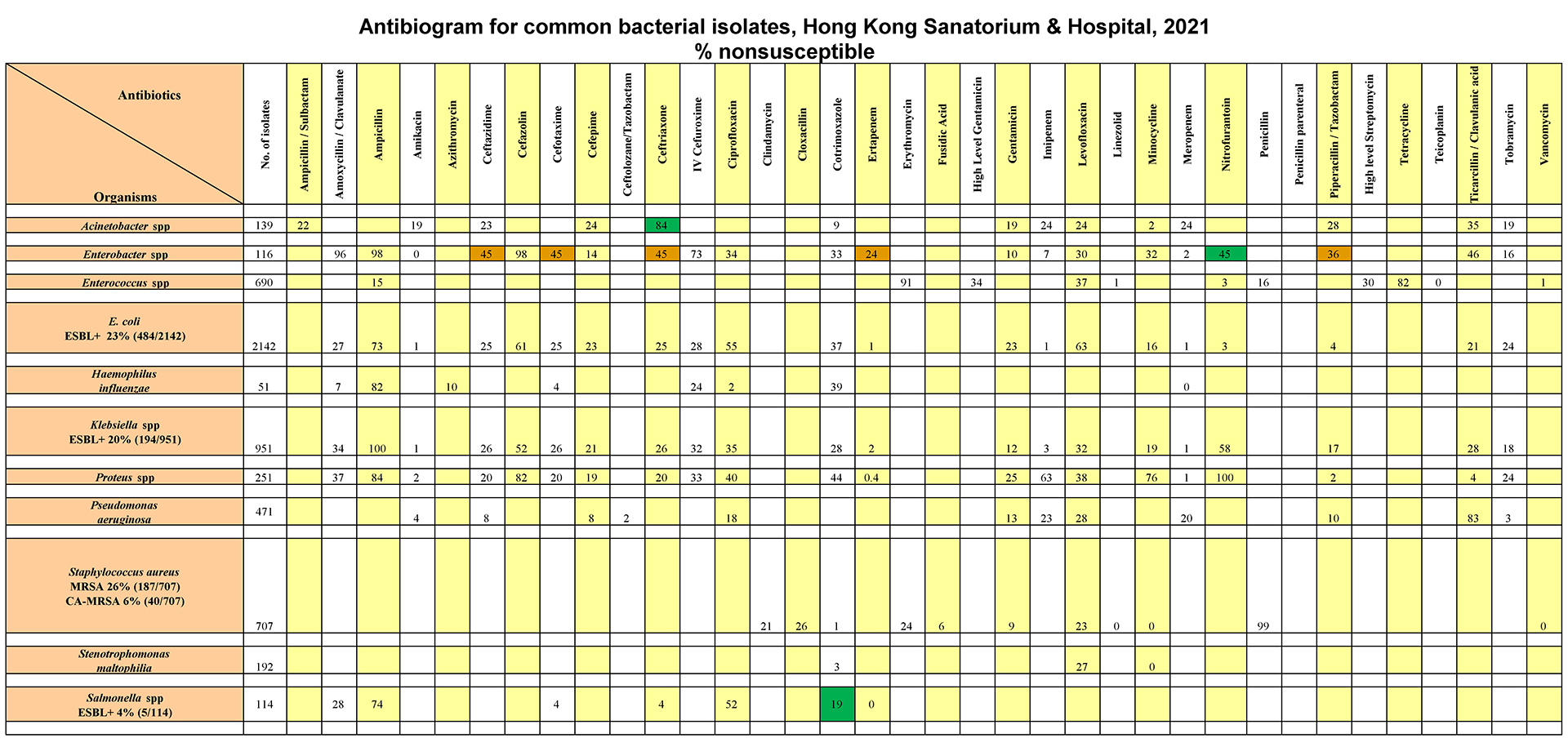 Table HKSH. Antibiogram for common bacterial isolates, Hong Kong Sanatorium & Hospital, 2021