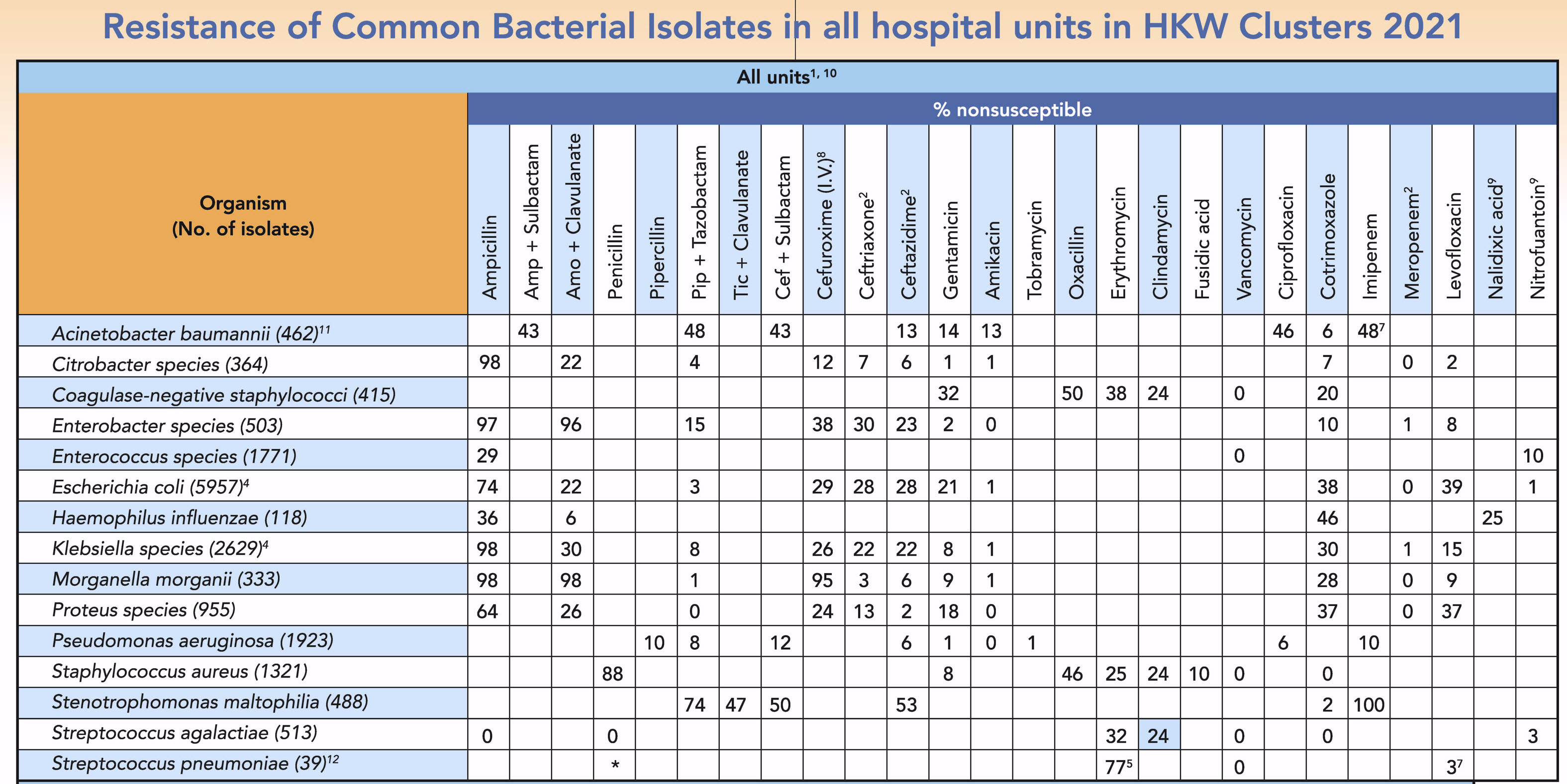 Table HKW-1. Antibiogram for all isolates, HKW, 2021