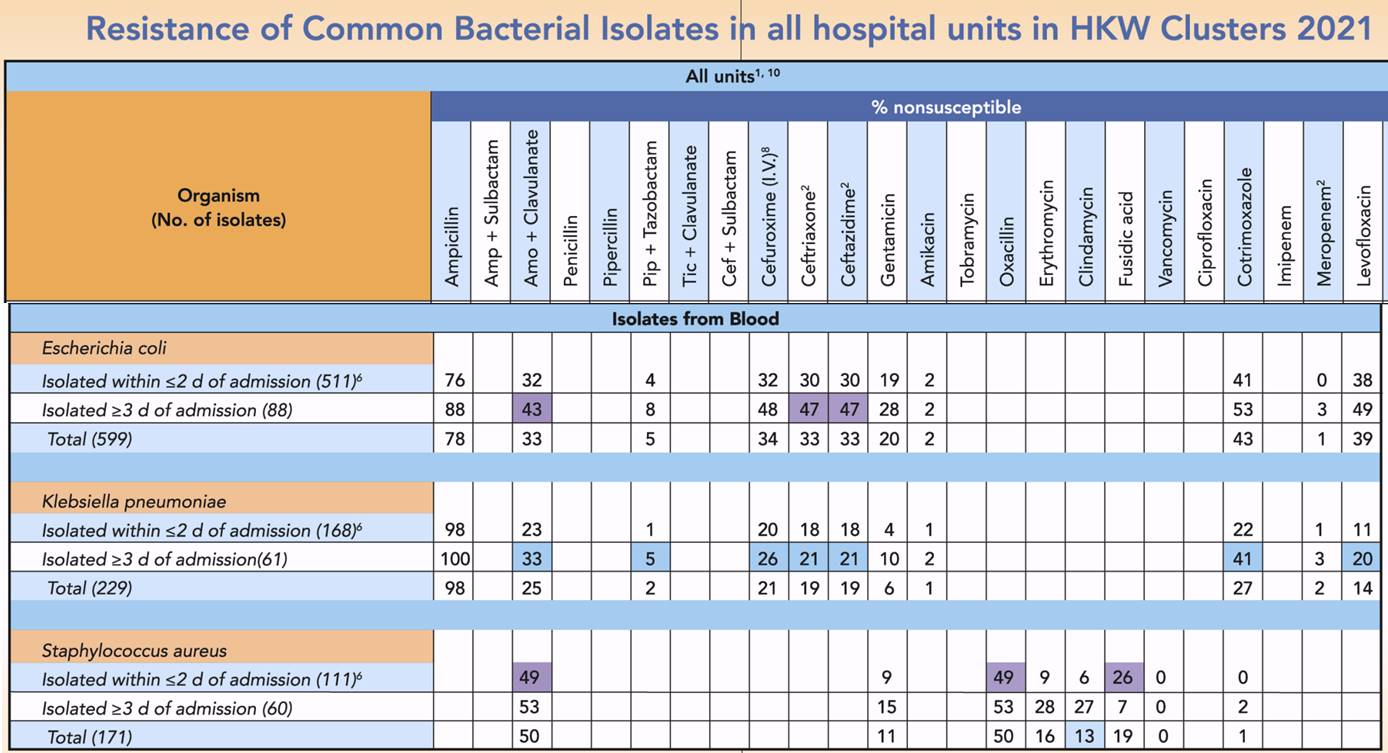Table HKW-2. Antibiogram for blood culture isolates, HKW, 2018