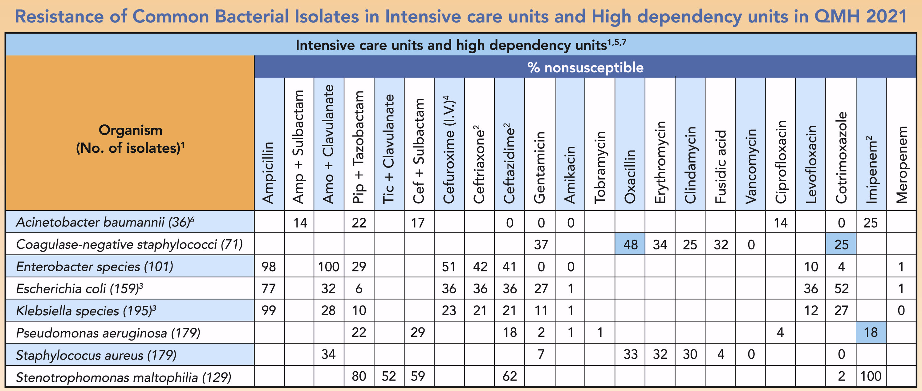 Table HKW-3. Antibiogram for isolates from ICU and HDU, HKW, 2018