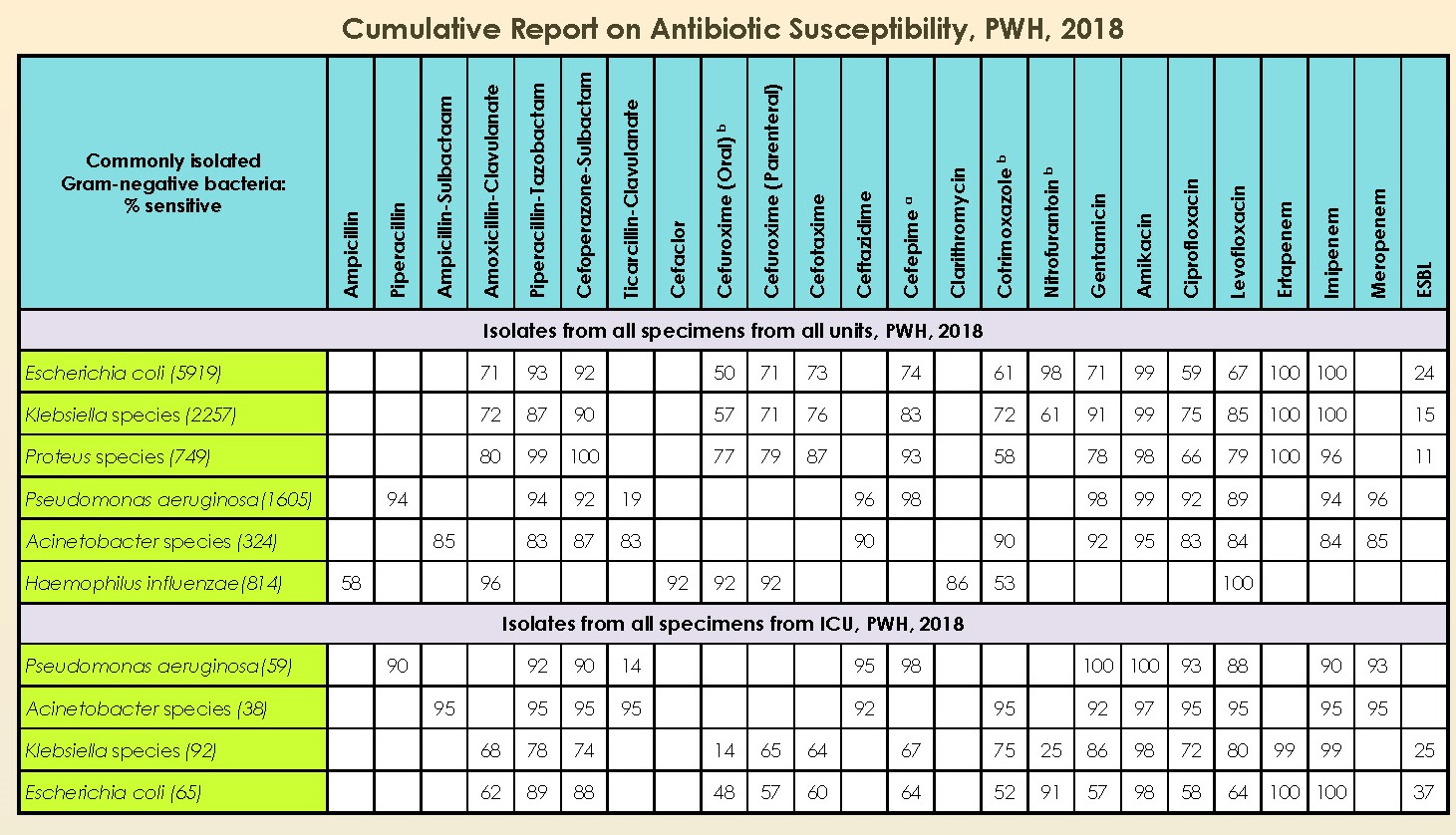 Table NTE-1. Antibiogram for Gram-negative bacterial isolates, PWH, 2018