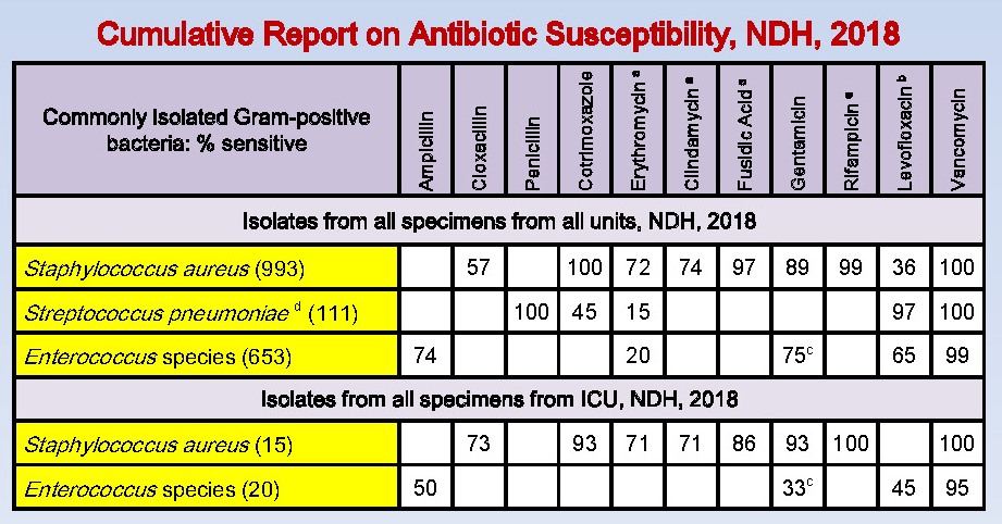 Table NTE-4. Antibiogram for Gram-positive bacterial isolates, NDH, 2018