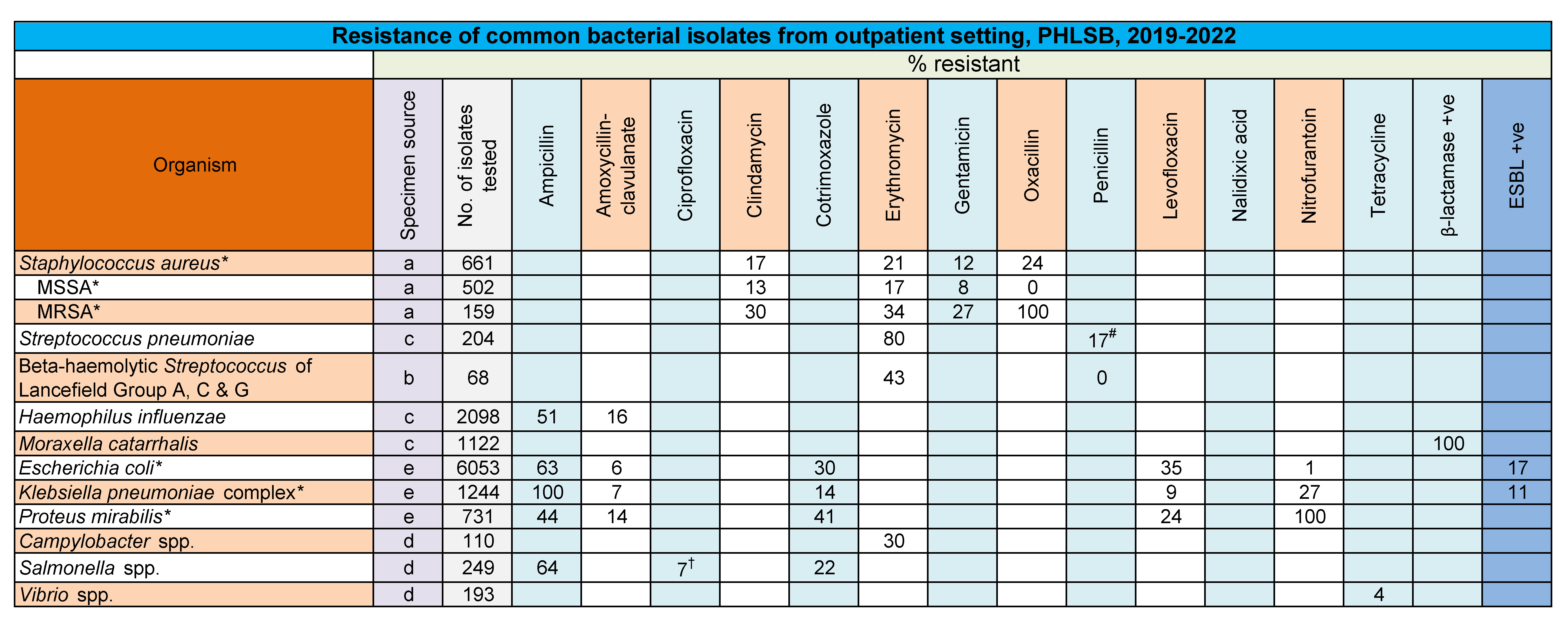 Table PHLSB. Antibiogram for common Bacterial isolates from outpatient settings, PHLSB, 2019-2022