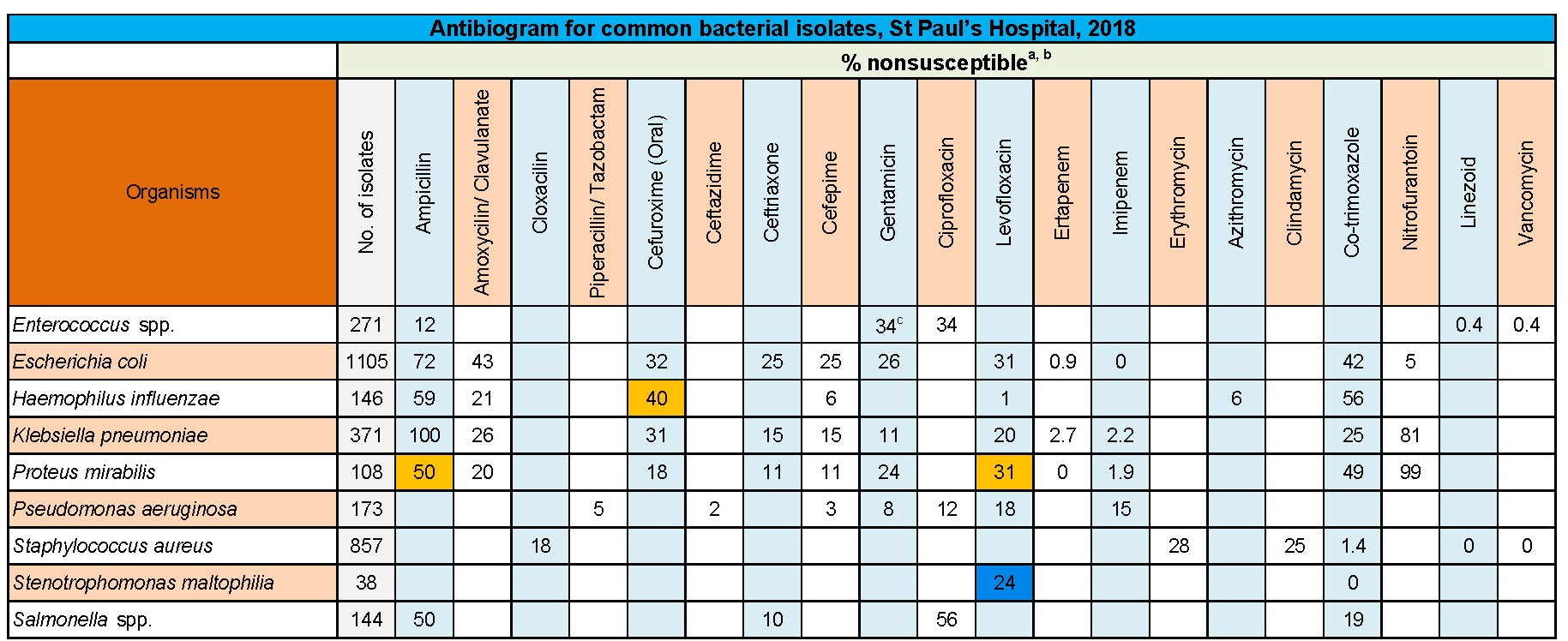 Table StPaul. Antibiogram for common bacterial isolates, St. Paul's Hospital, 2018